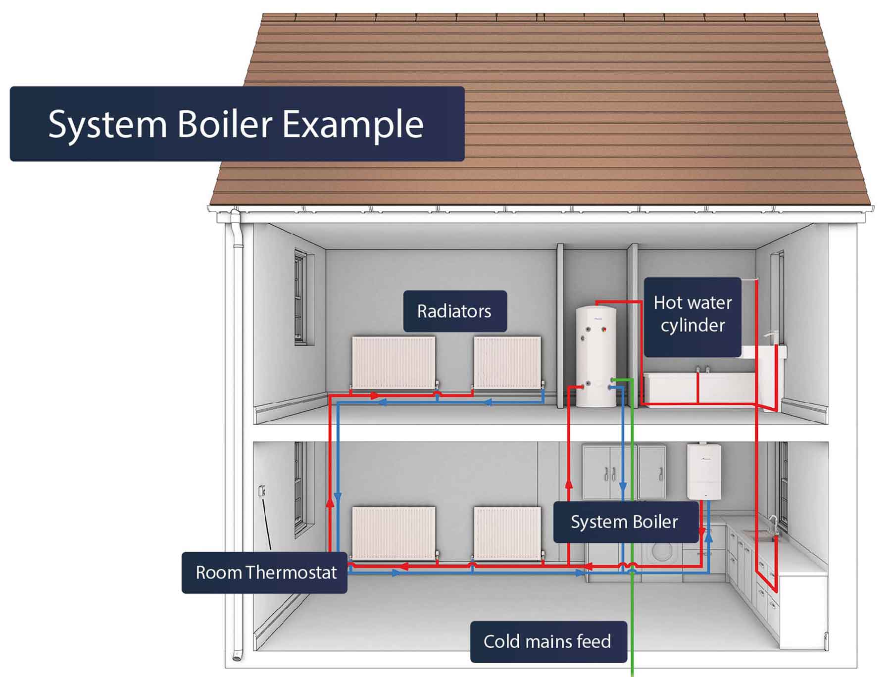 System Boiler Making Sure Your Boiler Fits Your Home